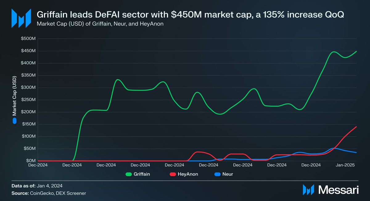 Messari (@messaricrypto) on Twitter photo DeFAI's market cap is under $1 billion.
Griffain leads the sector with a $450 million market cap, up 135% QoQ. DeFAI's market cap is under $1 billion.
Griffain leads the sector with a $450 million market cap, up 135% QoQ.