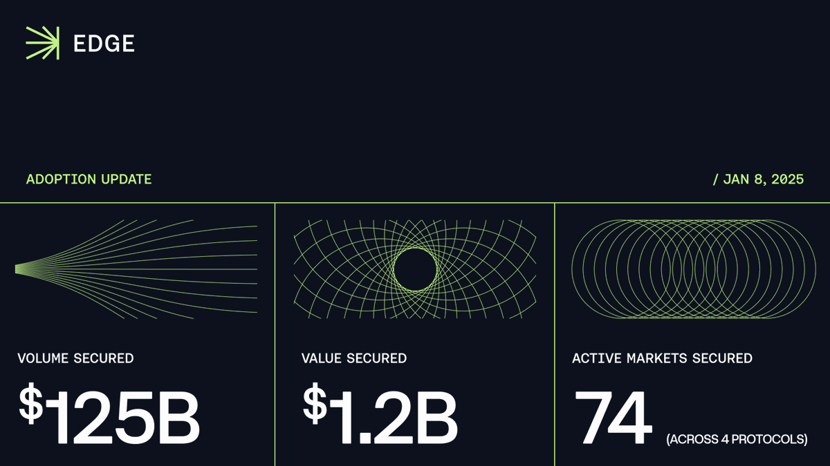 chaoslabs's tweet photo. The Edge Oracle: Adoption Update   

• Price — $125B Secured Volume
• Risk — $1.2B Secured Value
• Markets — 74 Live Across 4 Protocols