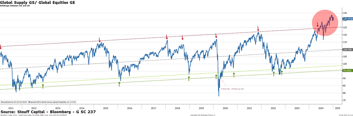 CapitalStouff's tweet photo. Global equities are strectched on all metrics versus global liquidity https://t.co/4rZ4m1XFLO
