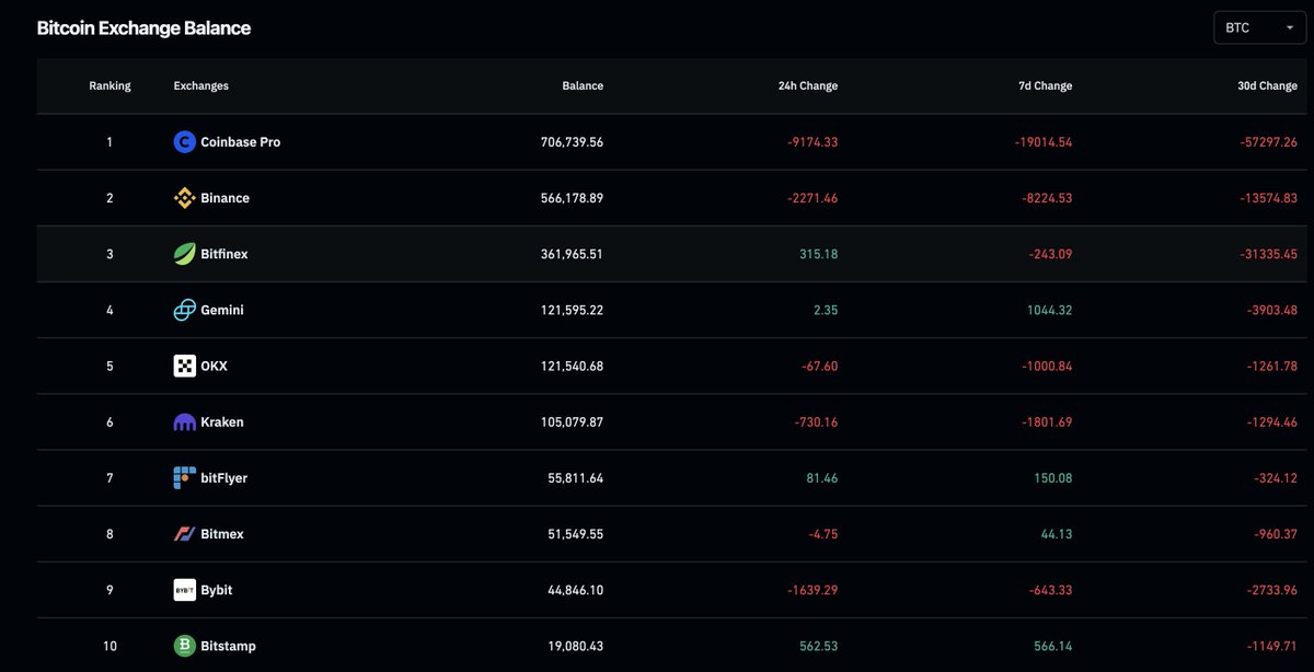 dio_klv's tweet photo. The suppression of Bitcoin #BTC price is real, but don't be misled. This is a strategic trap. In the past 30 days alone, the market has seen a net removal of 106,441.71 BTC, signaling significantly higher buying pressure than selling. https://t.co/Guj8cRtLzd