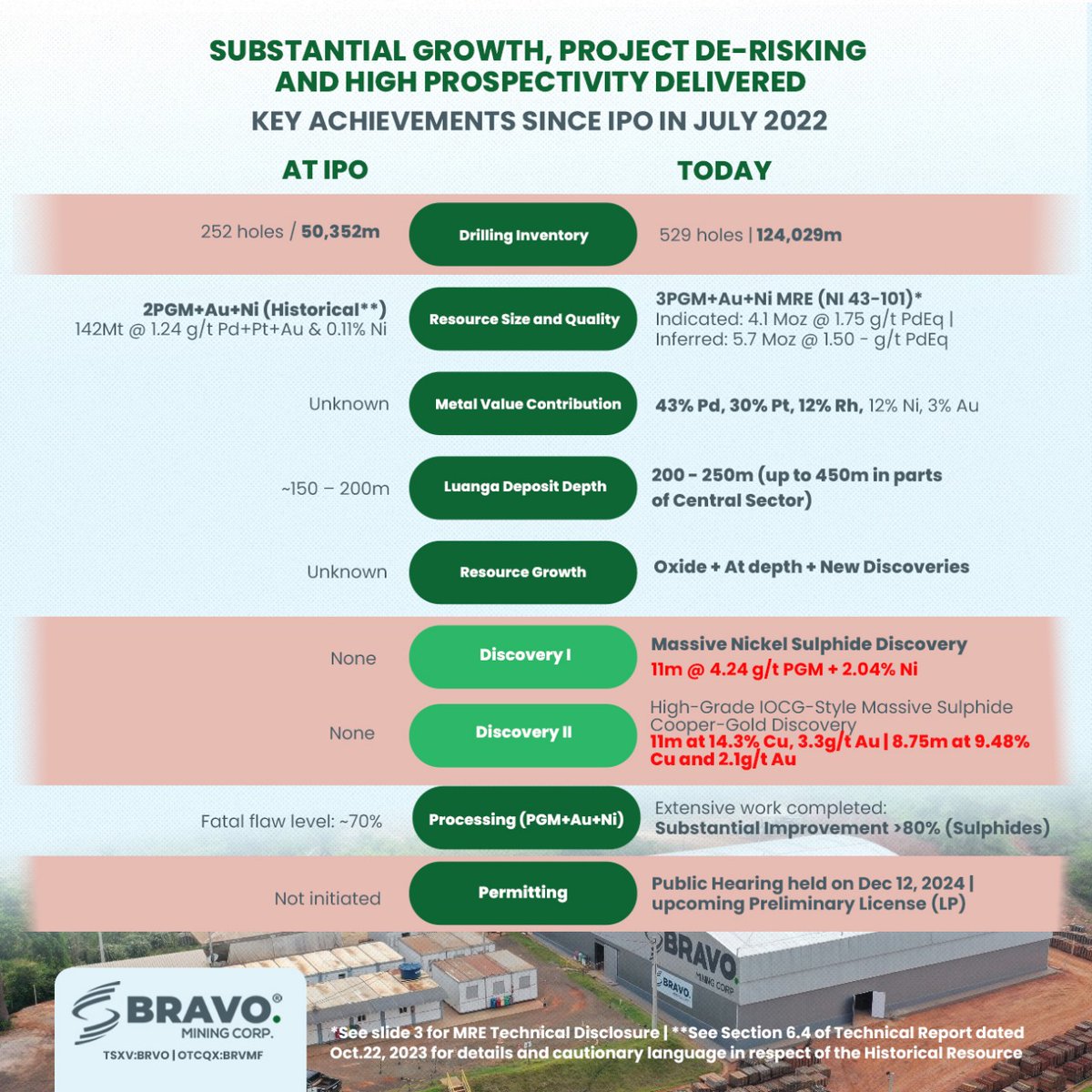 t’s been an exciting 2.5 years since our IPO, and we’ve unlocked a lot of value since then!! With the #PGM Project moving ahead, we are also excited to keep momentum going with our prolific #Copper-#Gold prospects, adding even more excitement to our journey! More to come in 2025