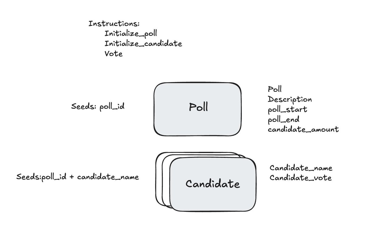 bigjoejs's tweet image. 🎉 Excited to share my latest milestone in learning @solana_devs  ! 🚀

I just built a voting program on Solana using Anchor.

Next up: Building the frontend to make it user-friendly! 💻✨
 🗳️#SolanaDev #AnchorLang #Web3Development