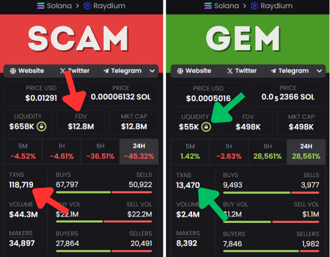 Shelpid_WI3M's tweet photo. Stop throwing ur money at scam tokens

Here’s how these scammers play the game &amp; how u can stay safe

[Available 24h only] 👇🧵 https://t.co/mJYUFxShRu