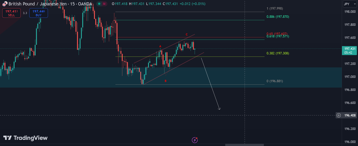 writerjab's tweet photo. A simple Cypher pattern and a flag pattern trade . TA with multiple confluence is a bang. $gbpjpy https://t.co/FvC4do4slY