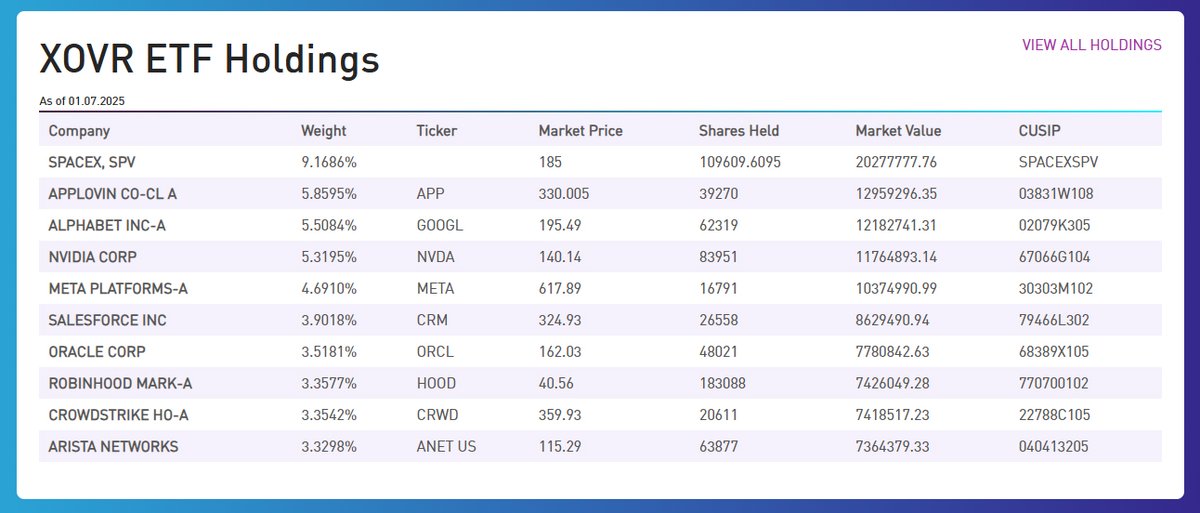 TrendSpider's tweet image. Investing in SpaceX is now possible for retail investors. 🚀

$XOVR ETF has made SpaceX its top holding—on of the first ETFs to offer private equity exposure.

Check out the full list of holdings: