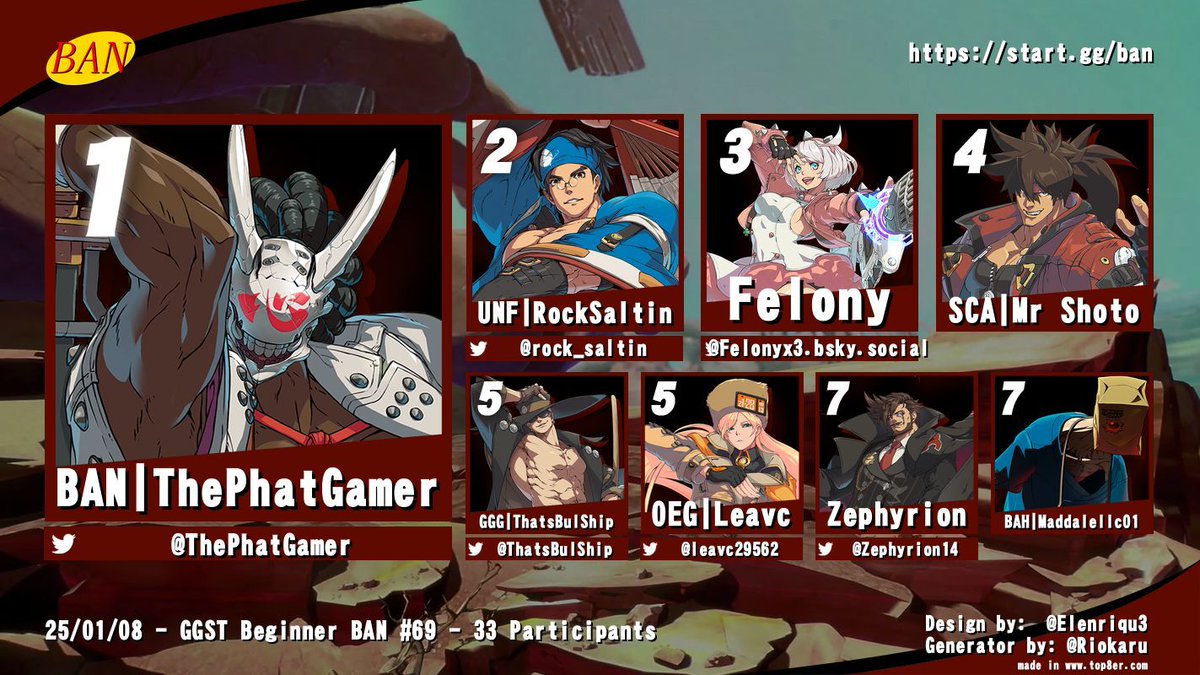 Congratulations to our GGST Beginner BAN #69 Top 8 participants!

🥇<a href="/ThePhatGamer/">Brandon</a>
🥈<a href="/rock_saltin/">RockSaltin 🔑🌙</a>
🥉Felony
🏅SCA | Mr Shoto
🏅@ThatsBulship
🏅@leavc29562
🏅<a href="/Zephyrion14/">Zephyrion</a>
🏅BAH | Maddalellc01

Stay tuned for more events in the future,  such as our SF6 Intermediate bracket on Friday!