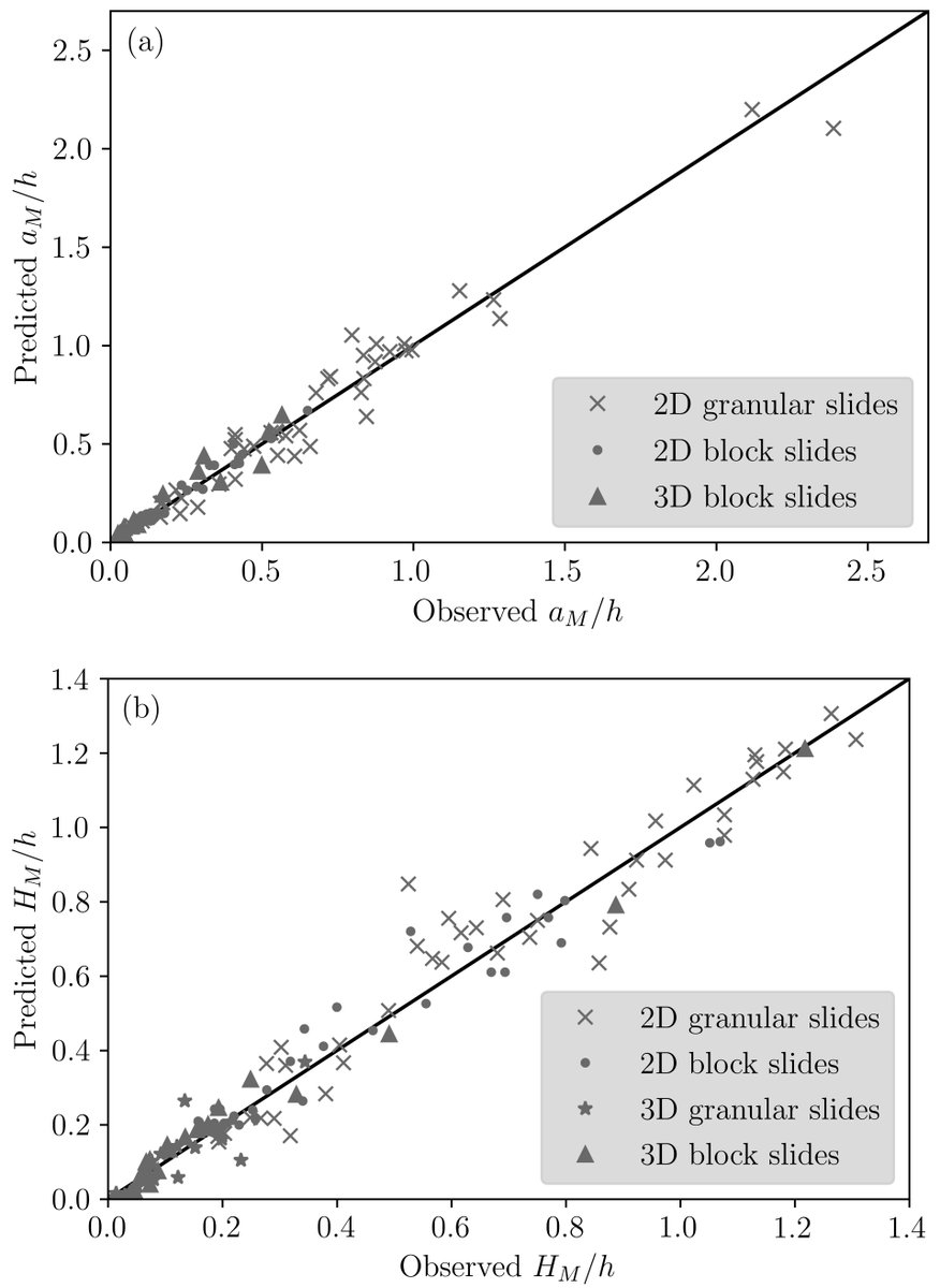Valentin Heller (@valentinheller) on Twitter photo #justpublished
Free: authors.elsevier.com/c/1kPGq6nh78g8O
Paper of #PhDstudent David Jenkins with Dr Archontis Giannakidis <a href="/TrentUni/">Nottingham Trent University</a> with <a href="/UoNresearch/">Nottingham Research</a> is out in the SI of <a href="/Mo_Heidarzadeh/">Dr Mohammad Heidarzadeh</a> in Ocean Eng. (<a href="/Elsevier_Eng/">Elsevier Engineering</a>). David applied #machine #learning (#AI) to predict #landslide-#tsunamis. #justpublished
Free: authors.elsevier.com/c/1kPGq6nh78g8O
Paper of #PhDstudent David Jenkins with Dr Archontis Giannakidis <a href="/TrentUni/">Nottingham Trent University</a> with <a href="/UoNresearch/">Nottingham Research</a> is out in the SI of <a href="/Mo_Heidarzadeh/">Dr Mohammad Heidarzadeh</a> in Ocean Eng. (<a href="/Elsevier_Eng/">Elsevier Engineering</a>). David applied #machine #learning (#AI) to predict #landslide-#tsunamis.