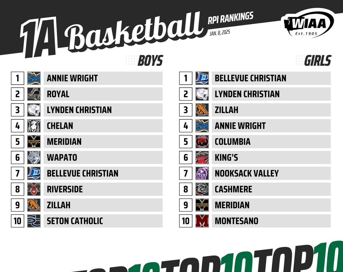 1A Top 10 🏀📈