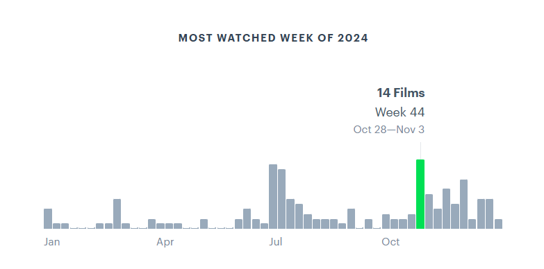 no2everything's tweet image. Letterboxd wrapped dropped &amp;lt;3