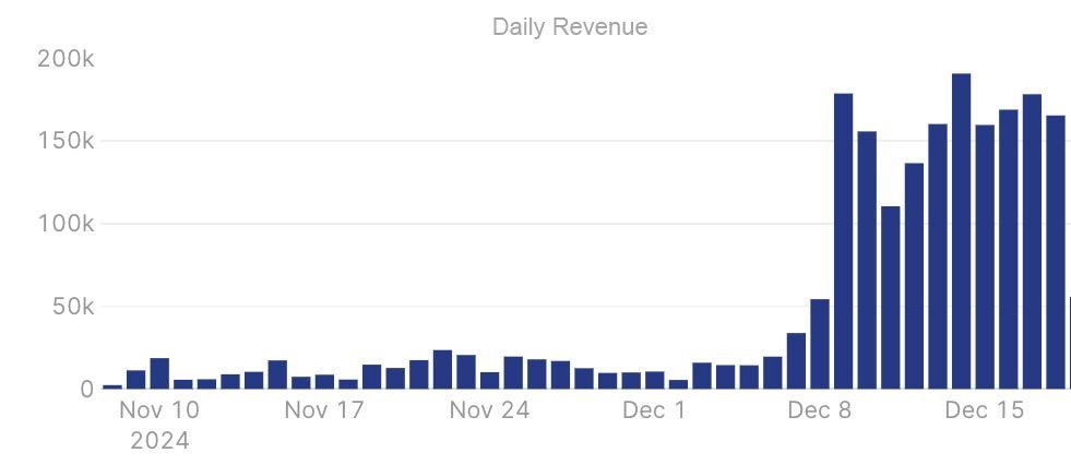 tamarajtran's tweet image. This app called cloned TikTok Live and suddenly went viral in Dec making $1M/week!

They grew massively the day Bigo Live was removed from the App Store (Dec 8)

Bigo was the live streaming giant for 5+ years and reported $496M last quarter. Now that Bigo’s gone, users are…