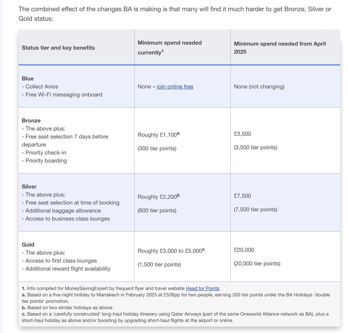 This is the best illustration from <a href="/MoneySavingExp/">MoneySavingExpert</a>  I've seen that shows how massively different <a href="/British_Airways/">British Airways</a> Executive Club is going to be different from April. Think it's going to have a real detrimental effect to #BA - I've already booked two flights with other airlines