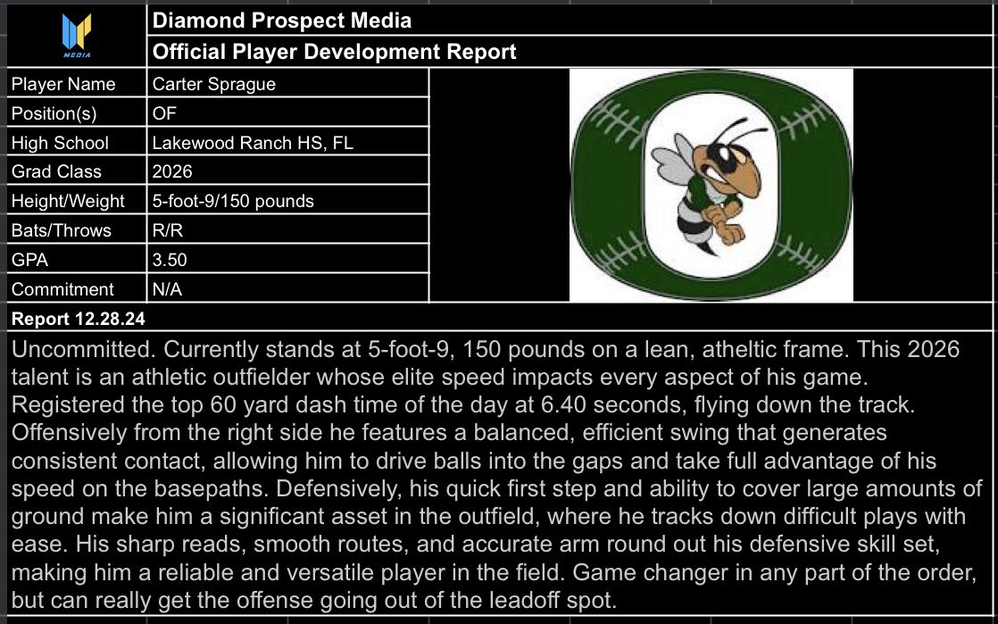 DPMUncommitted's tweet image. Recent @DiamondProMedia Official Player Development Report on #Uncommitted 2026 OF @_CarterSprague of Lakewood Ranch HS, FL from the @OstingerAcademy 2025 Summer Teams Tryout Camp #PowerOfTheO #DiamondCoverage
Full Player Video on our #YouTube Channel: youtu.be/xSMHYdFuADo?si…