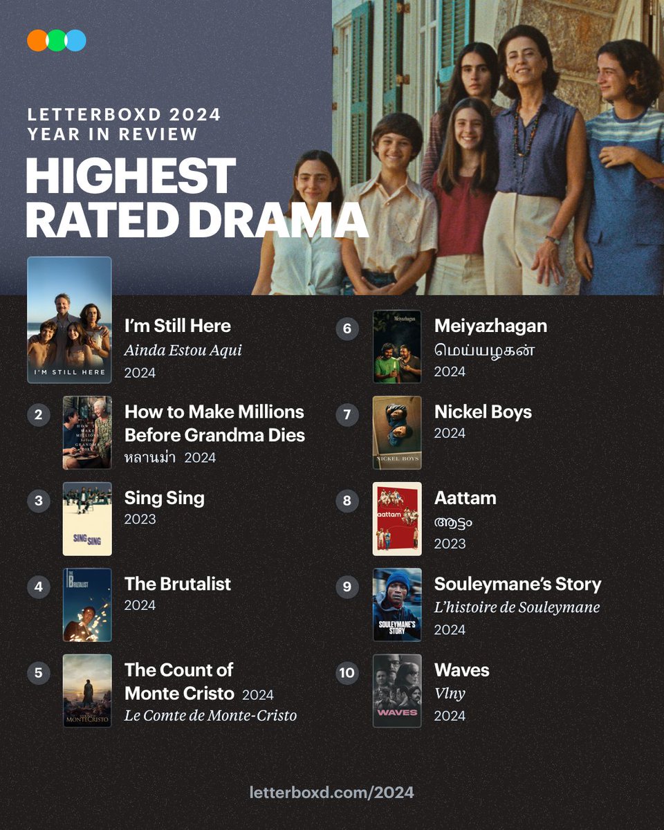 <a href="/neonrated/">NEON</a> The Letterboxd 2024 Year in Review: boxd.it/862 

HIGHEST RATED DRAMA: I’m Still Here 

See the full list on Letterboxd: boxd.it/Ab5oY