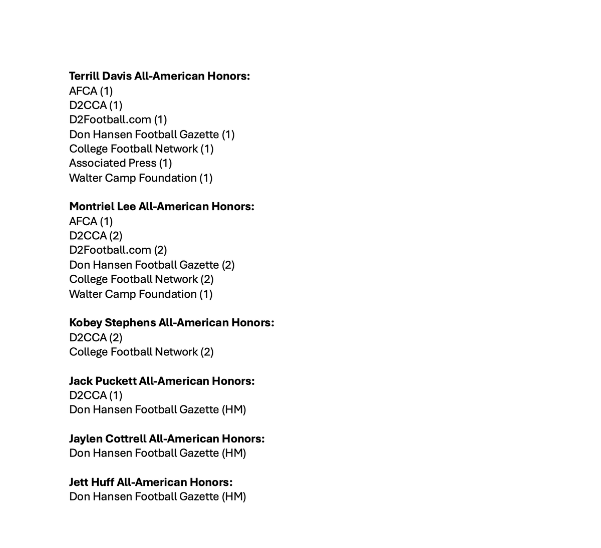 With the seventh All-American Team announced for Division II Football today, here's an updated look at UCO's honors.

Terrill Davis (7)
Montriel Lee (6)
Kobey Stephens (2)
Jack Puckett (2)
Jaylen Cottrell (1)
Jett Huff (1)

<a href="/ucobronchofb/">UCO Football</a> x #RollChos