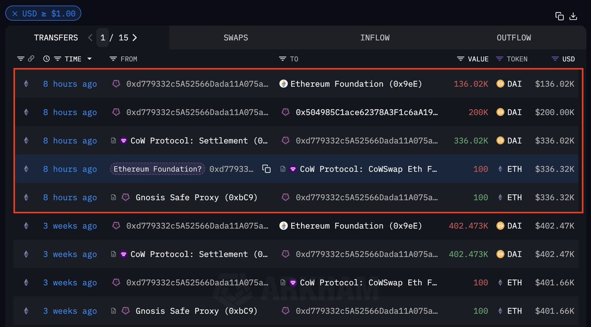 arkham's tweet image. The Ethereum Foundation sold the top again

Anyone know where I can sign up for their paid group?