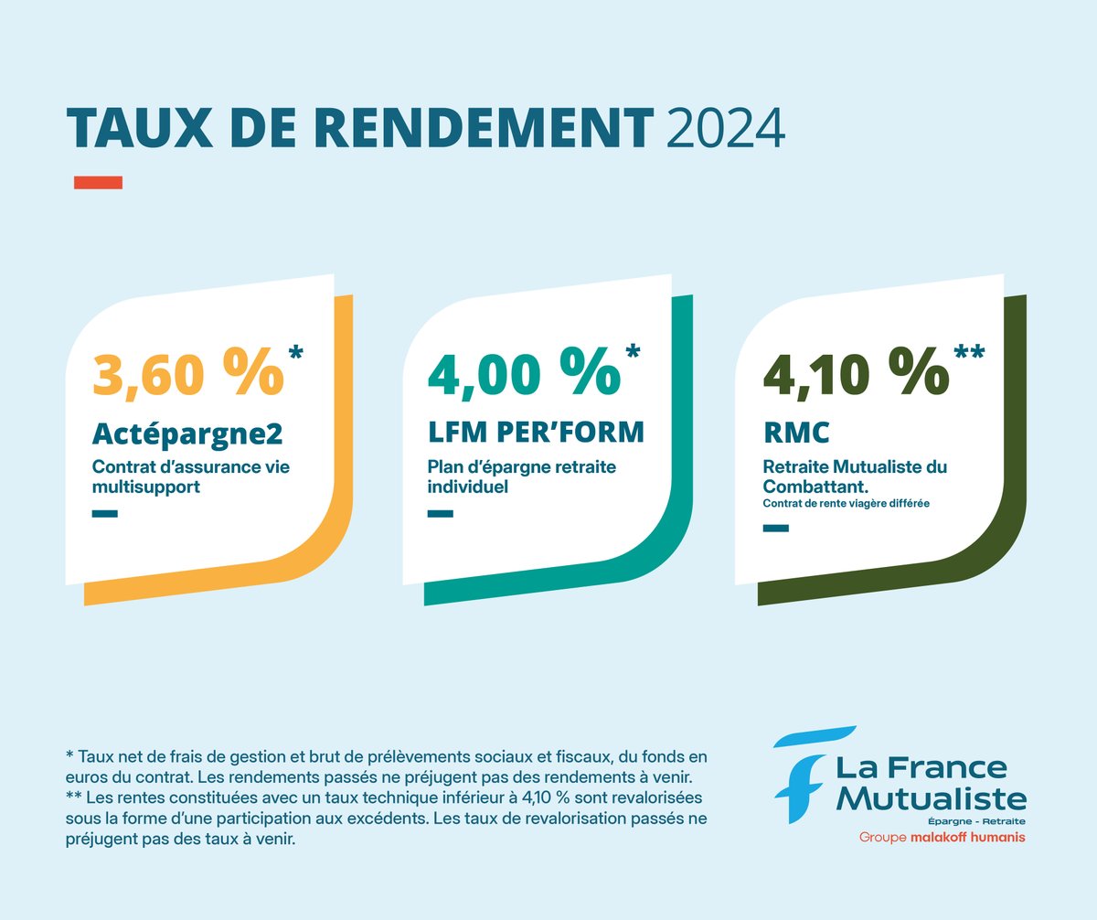 🚨Nos taux de rendement 2024🚨

📈 3,60 % pour nos contrats d’assurance vie mono et multisupport dont Actépargne2

📈 4,00 % pour le plan d’épargne retraite individuel (PERIN), LFM PER’FORM

📈 4,10 % pour la Retraite mutualiste du combattant (RMC)

👉la-france-mutualiste.fr/sites/default/…