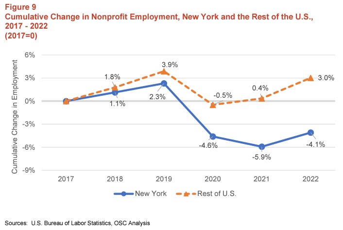 Darren Bloch (@darrenbloch) on Twitter photo Critical Role of #Nonprofits via <a href="/NYSComptroller/">Thomas P. DiNapoli</a> <a href="/TomDiNapoli/">Tom DiNapoli</a>
“Nonprofits are an essential part of the fabric of the communities they serve, but...Policymakers need to ensure state agencies process contracts and payments for nonprofits on time...”
bit.ly/3WdAbj4 Critical Role of #Nonprofits via <a href="/NYSComptroller/">Thomas P. DiNapoli</a> <a href="/TomDiNapoli/">Tom DiNapoli</a>
“Nonprofits are an essential part of the fabric of the communities they serve, but...Policymakers need to ensure state agencies process contracts and payments for nonprofits on time...”
bit.ly/3WdAbj4