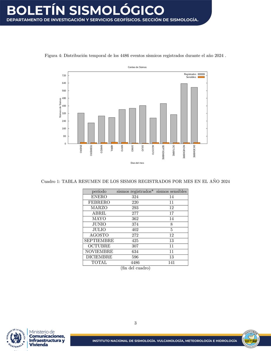 insivumehgt's tweet photo. Conoce el REPORTE ANUAL DE LA ACTIVIDAD SÍSMICA EN GUATEMALA DEL AÑO 2024
Elaborado por el Departamento de Investigación y Servicios Geofísicos del INSIVUMEH.
(1/2)
#SomosINSIVUMEH #GuatemalaSaleAdelante #CIV #ReporteAnual #Sismos https://t.co/rNjBcVZWec
