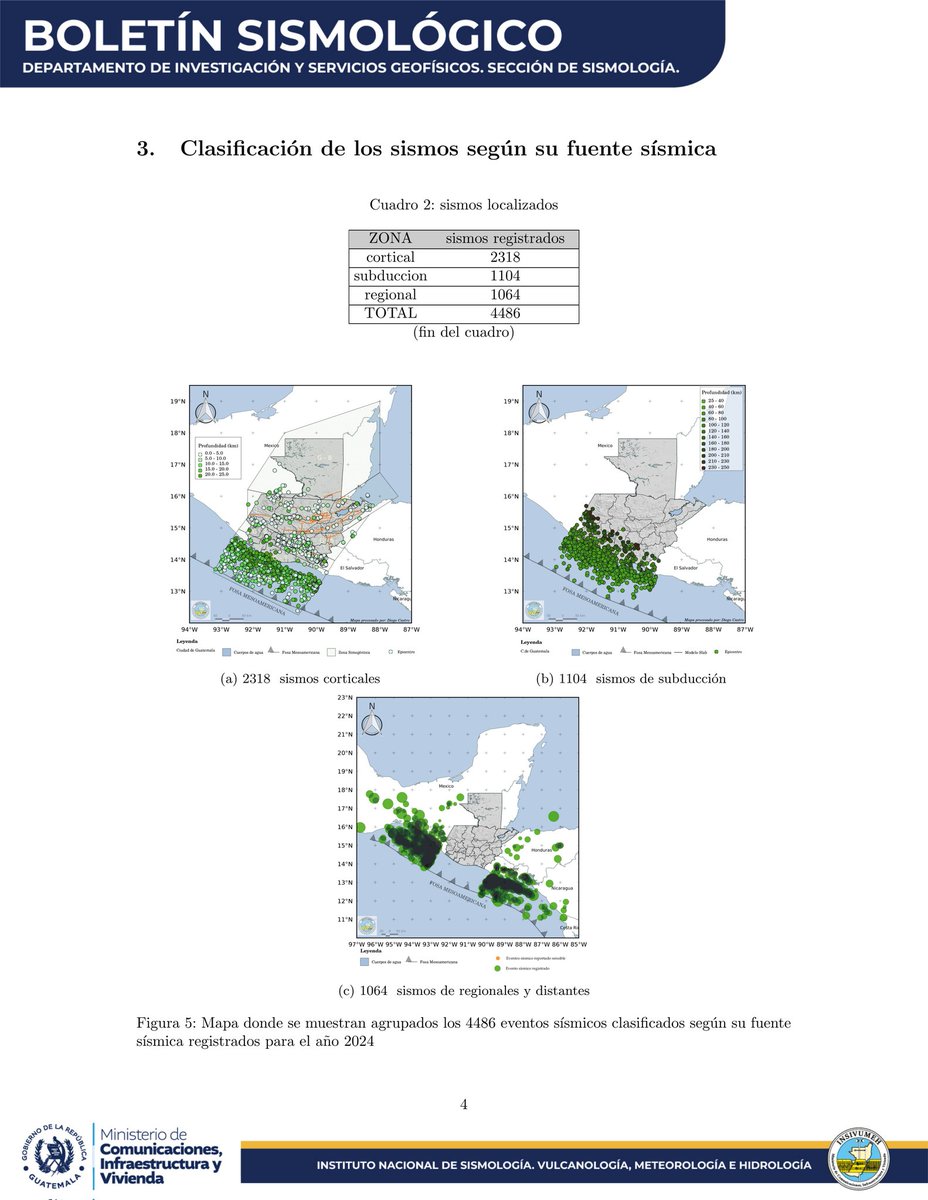 insivumehgt's tweet photo. Conoce el REPORTE ANUAL DE LA ACTIVIDAD SÍSMICA EN GUATEMALA DEL AÑO 2024
Elaborado por el Departamento de Investigación y Servicios Geofísicos del INSIVUMEH.
(2/2)
#SomosINSIVUMEH #GuatemalaSaleAdelante #CIV #ReporteAnual #Sismos https://t.co/UowrU4bQ4G