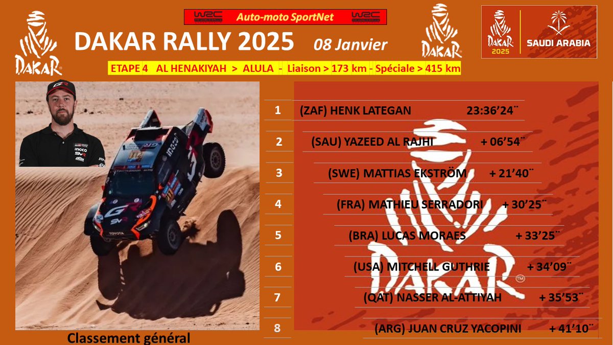 romefabrice62's tweet photo. Rallye Dakar 2025 - Auto
Henk Lategan (ZAF) termine en 2ème position derrière Yazeed Al Rajhi  dans l'étape 4 et reste leader au classement général
Etape 4 - AL HENAKIYAH > ALULA - Liaison > 173 km - Spéciale > 415 km
#Dakar2025     I #DakarI #DakarInSaudi      I #SaudiArabia https://t.co/yQeExWUXeZ