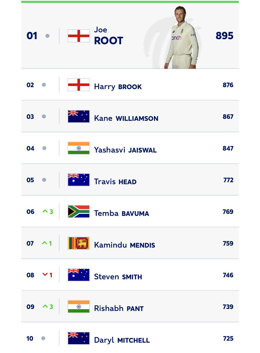 Latest ICC test batting rankings below FYI #SAvPAK #WTCFinal <a href="/rodneyulyate/">Rodney Ulyate</a>