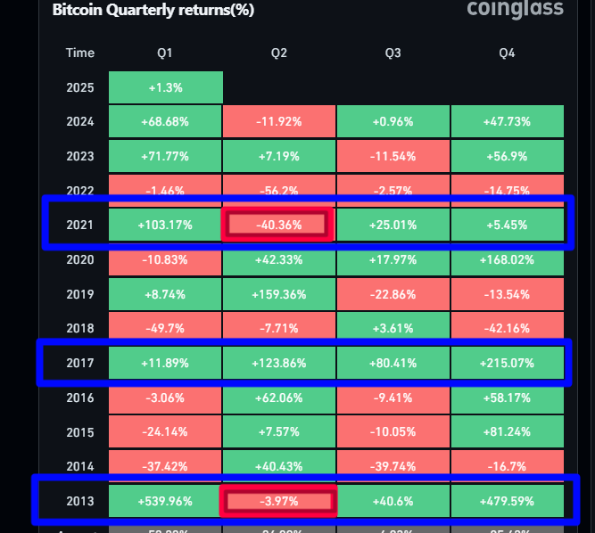 Prepárate para la batalla más difícil que se viene en los próximos meses.
Comienzan alimentar al "Cáncer de la codicia" para quedarse con tus profit.

El gráfico muestra el cierre de #Bitcoin por Trimestre.

El patrón ha sido repetitivo cada 4 años.

El primer trimestre siempre