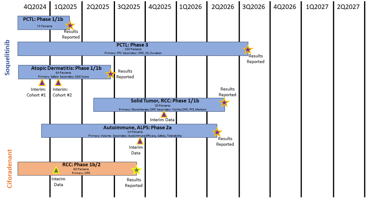 Updated $CRVS Soquelitinib and Ciforadenant trials milestones, with updates for NIAID's ALPS trial and some updates from latest corporate presentations and 10-K.