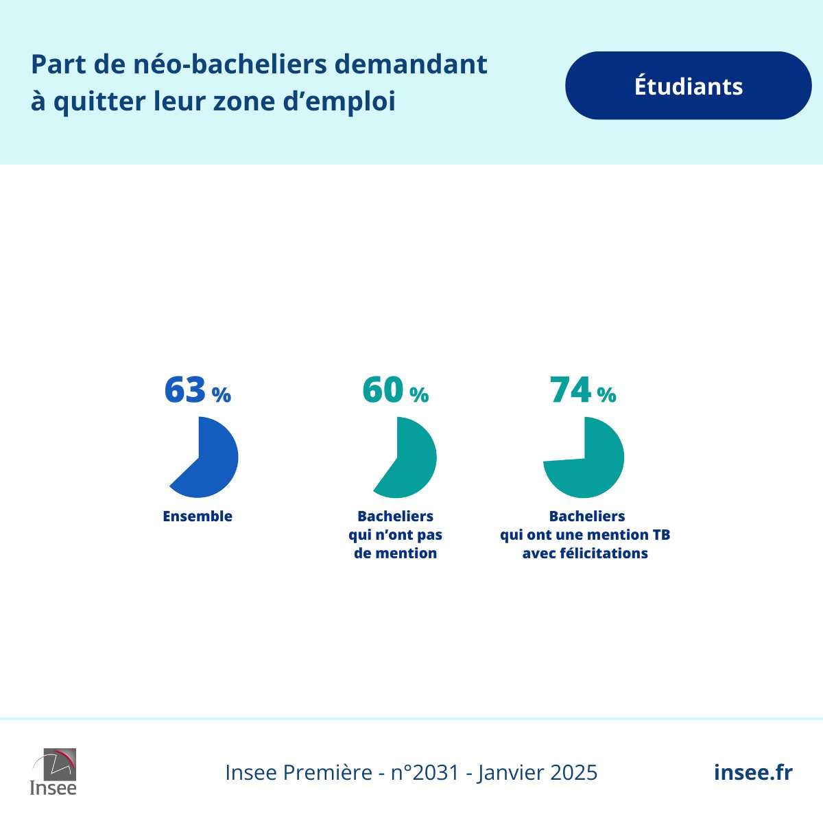 #Étudiants | Les nouveaux bacheliers demandent d’autant plus à quitter leur zone d’emploi qu’ils obtiennent une bonne mention
👉 insee.fr/fr/statistique…