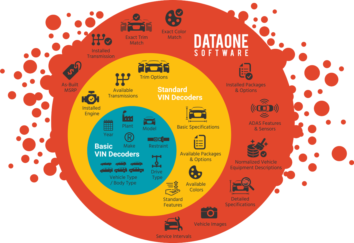 DataOneSoftware's tweet image. Are all vehicle data and VIN decoding solutions created equally? What makes one vehicle data solution stand out over another? Check out our latest infographic "The DataOne difference: Not Your Average VIN Decoder" bit.ly/4h77Pil #automotive #vehicledata #vindecoder