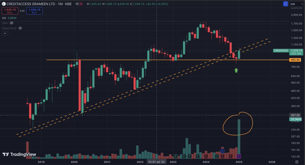 VedansVoice's tweet photo. Sudden spike in the microfinance space. Highest ever volume, something is cooking. Keep 👀 on #SPANDANA #CREDITACC #SATIN #FUSION #EQUITASBNK #UJJIVANSFB https://t.co/ePhFQqw5wN