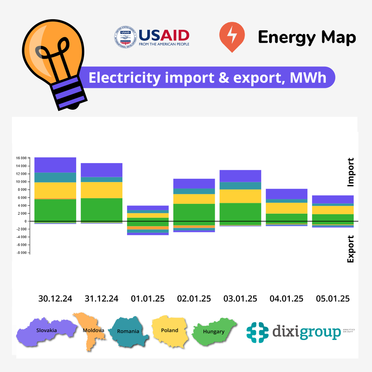 UkrainianEnergy's tweet photo. π According to #EnergyMap, during December 30 - January 5, #Ukraine again exported more #electricity, this time by 2.6 times. Meanwhile, imports decreased by 32% but nevertheless exceeded exports by 6.3 times. https://t.co/uh4cpsxBQ9