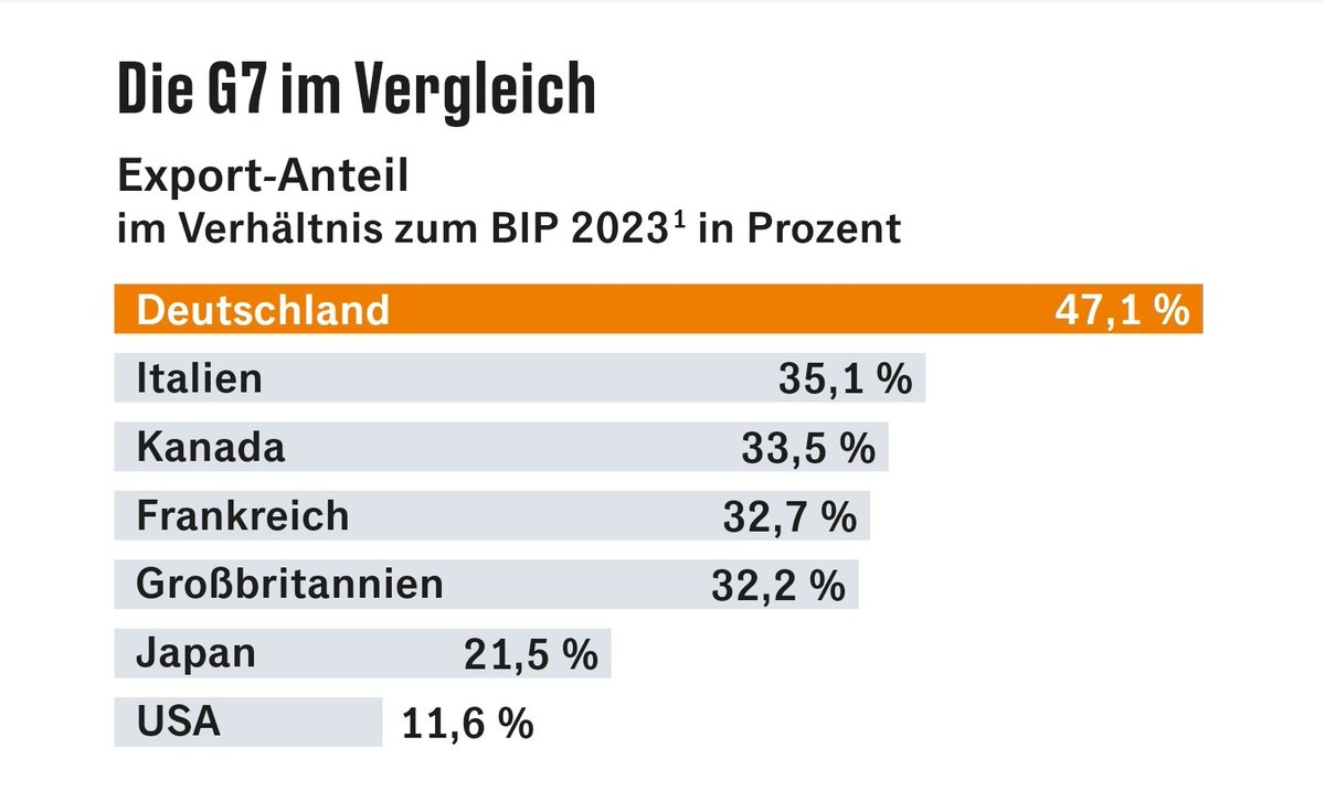 Weidel sagt: "Deutschland braucht die EU nicht zum Überleben, sondern umgekehrt.“ 
Das ist falsch! Kaum ein Land ist so abhängig vom Export, wie Deutschland.