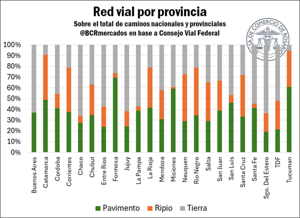 BolsaRosario's tweet photo. Sólo un tercio de la red vial nacional se encuentra en buen estado, un desafío que limita la competitividad del agro. ¿Cómo podemos superarlo? Informe FODA: https://t.co/SGaxull8sw https://t.co/JoIFDUjn0l