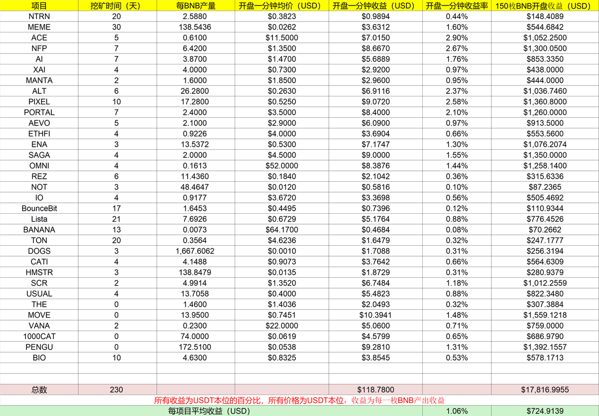 垃圾行情中还是轻松一下吧，10万美元过一生的话题没想到讨论的这么激烈，正反两方都有，前边我计算了如果将10万美元兑换成人民币，并且存进银行固定收益的话，大概每个月是1,000人民币左右的收入，确实是难了点，但勉强是能生活的，但如果10万美元放入币圈会怎么样呢？

小伙伴说 10 万美元买 $BNB