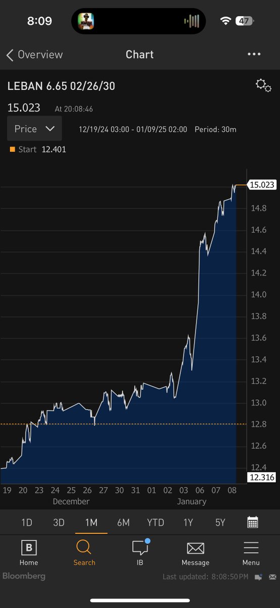 Lebanon's government eurobonds are soaring as investors bet on lawmakers electing army commander Joseph Aoun, who has the backing of the US, as president tomorrow.