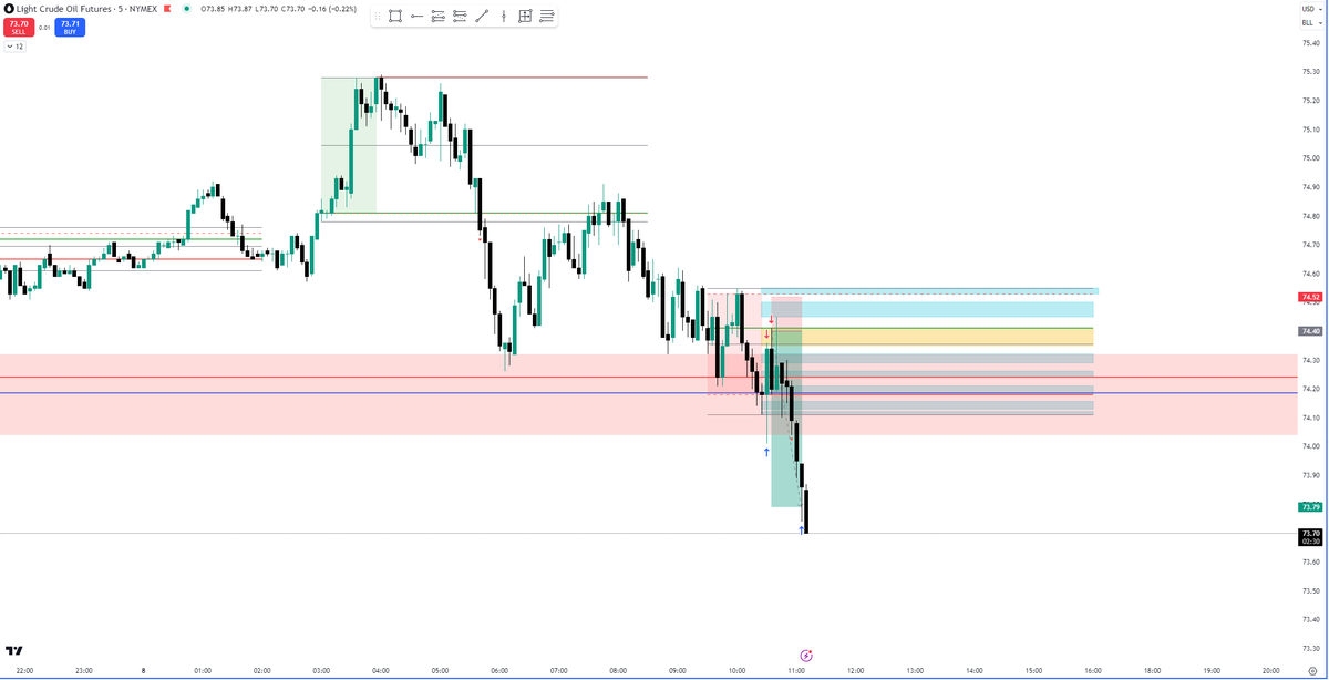 NMN00o's tweet photo. Price action on CL1! has been giving oppurtunities this week. 4 trades so far since Monday
2L
1BE
1W 
+3.8R this week @WeAreM7DR https://t.co/3GrHVx4FDv