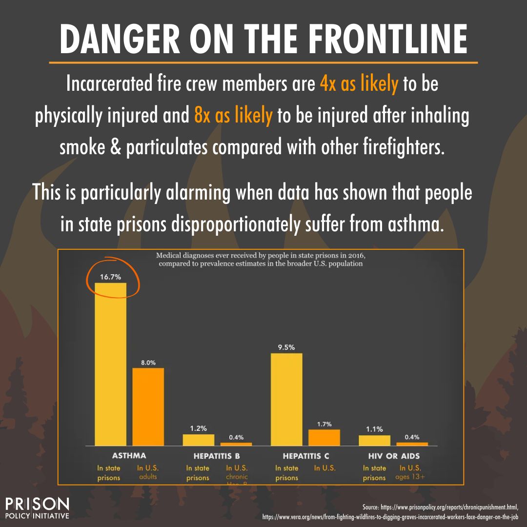 As wildfires blaze in California, we're reminded of the incarcerated people who are deployed to fight them – an extremely dangerous job that pays just dollars per day.