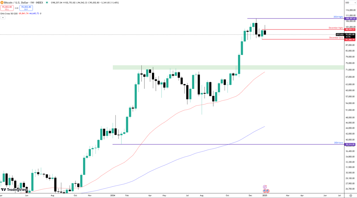 $btc #btc All I want to see is bitcoin staying above December 2024 lows to go to new highs.

Breaking it might take us  all the way to 83k and then 73k.

I will say it again, if you are lucky enough, you will have another opportunity to reposition yourself or adding to your bag.