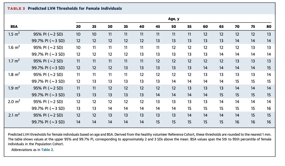 Hunain Shiwani (@hunainshiwani) on Twitter photo 🔬New in <a href="/JACCJournals/">JACC Journals</a>: HCM diagnosis criteria show unexpected demographic bias. Study of 50,000+ hearts reveals current thresholds create 8:1 male-female ratio
Proposing demographic-adjusted thresholds to improve diagnosis🫀
authors.elsevier.com/a/1kPE52d9GH~T…
<a href="/UCL_ICS/">UCL Institute of Cardiovascular Science</a> <a href="/NHSBartsHealth/">Barts Health</a> 🔬New in <a href="/JACCJournals/">JACC Journals</a>: HCM diagnosis criteria show unexpected demographic bias. Study of 50,000+ hearts reveals current thresholds create 8:1 male-female ratio
Proposing demographic-adjusted thresholds to improve diagnosis🫀
authors.elsevier.com/a/1kPE52d9GH~T…
<a href="/UCL_ICS/">UCL Institute of Cardiovascular Science</a> <a href="/NHSBartsHealth/">Barts Health</a>