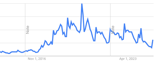 Interest in intermittent fasting appears to be lessening. There is an annual peak in Google searches right around this time of year, with the highest being 2020. Maybe this reflects the fact that most people already know what they want to know.