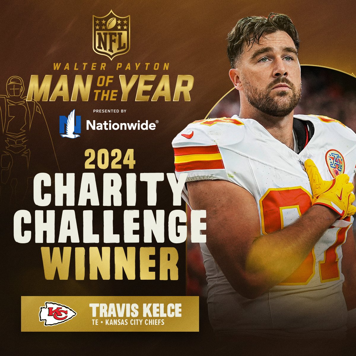 Congratulations to <a href="/tkelce/">Travis Kelce</a> on winning the 2024 Nationwide Charity Challenge! 

In recognition of Kelce’s win, <a href="/Nationwide/">Nationwide</a> has awarded a $35,000 donation to Kelce’s foundation, 87 &amp; Running. #WPMOY