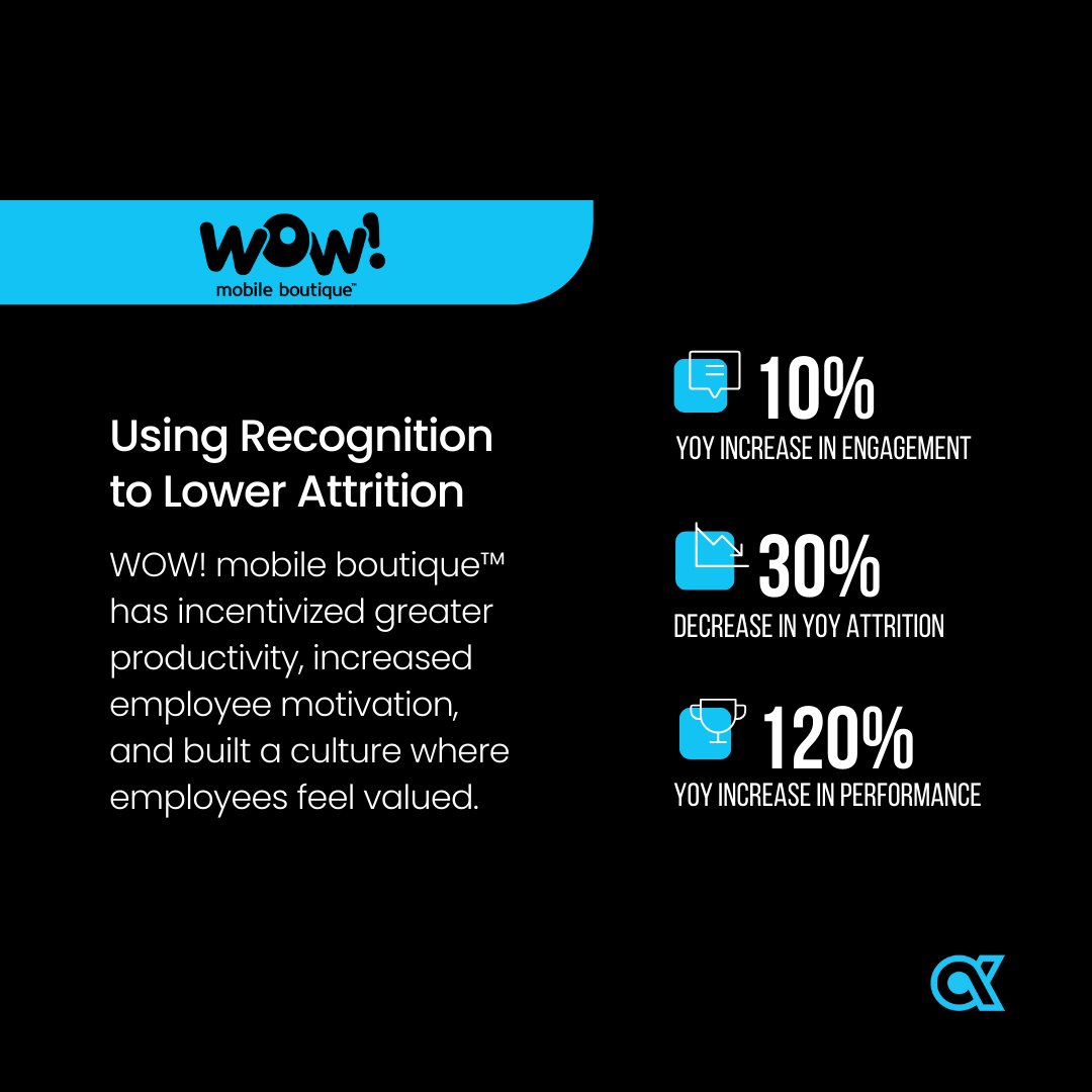 WOW! mobile boutique™ transformed their culture with personalized recognition and performance-based rewards through Awardco. The result? Increased performance, reduced attrition, and higher employee engagement.

Check out their full customer story here: bit.ly/3OYlexl