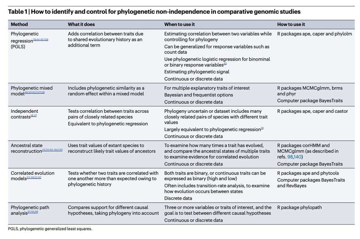 strnr's tweet image. Review: A phylogenetic approach to comparative genomics nature.com/articles/s4157… (read free: rdcu.be/d5BvD) 🧬🖥️🧪
