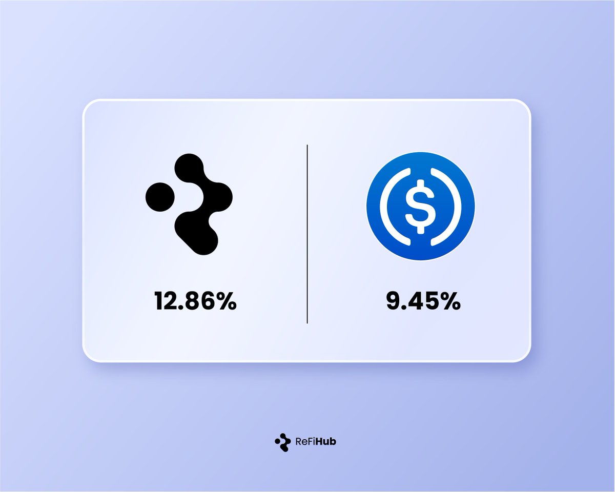 refihub's tweet image. Earn a clean 12% APY. 

Deploy smarter.