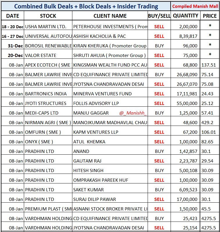 _Manishh_'s tweet photo. #BulkDeals #InsiderTrading *
#UniversalAuto #BalmerInvest
#jyotistruc #VardhmanHold
Daily Big Volume in stocks
but Officially NO info Sameday
I add in list later IF deal
info on Insider SAST link
If I miss Imp deal
Share screenshot
More deals Nse Bse
i Filter Out Deals n Post https://t.co/oOtg10CVJn