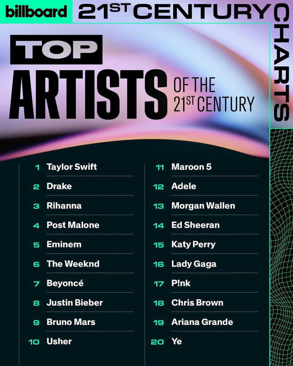 chartdata's tweet photo. Billboard's full Top Artists of the 21st Century list https://t.co/CsMVkNdclM