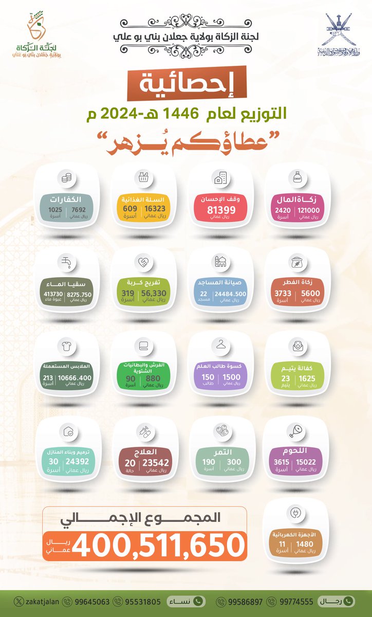 سنة 2024 م✨
بين تفاصيلها " قصة " 
كُتِبَت بالعطاء والبذل ،🌱

ولوحة نُحِتَت بالإحسان والكرم ،
إليكم ما بذلتهُ أيديكم من عطاء 🌾

( التقرير السنوي للجنة الزكاة بولاية جعلان بني بو علي لعام  2024 م )