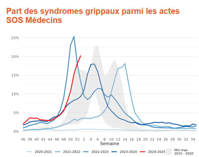 nicolasberrod's tweet photo. ❗️ L'épidémie de #grippe est à "un niveau d'intensité exceptionnellement élevé dans toutes les classes d'âge" 👇

• toutes les régions en phase épidémique
• parts des syndromes grippaux parmi les consultations SOS médecins et les hospitalisations toujours en forte hausse

1/3 https://t.co/0wmrc94yFB