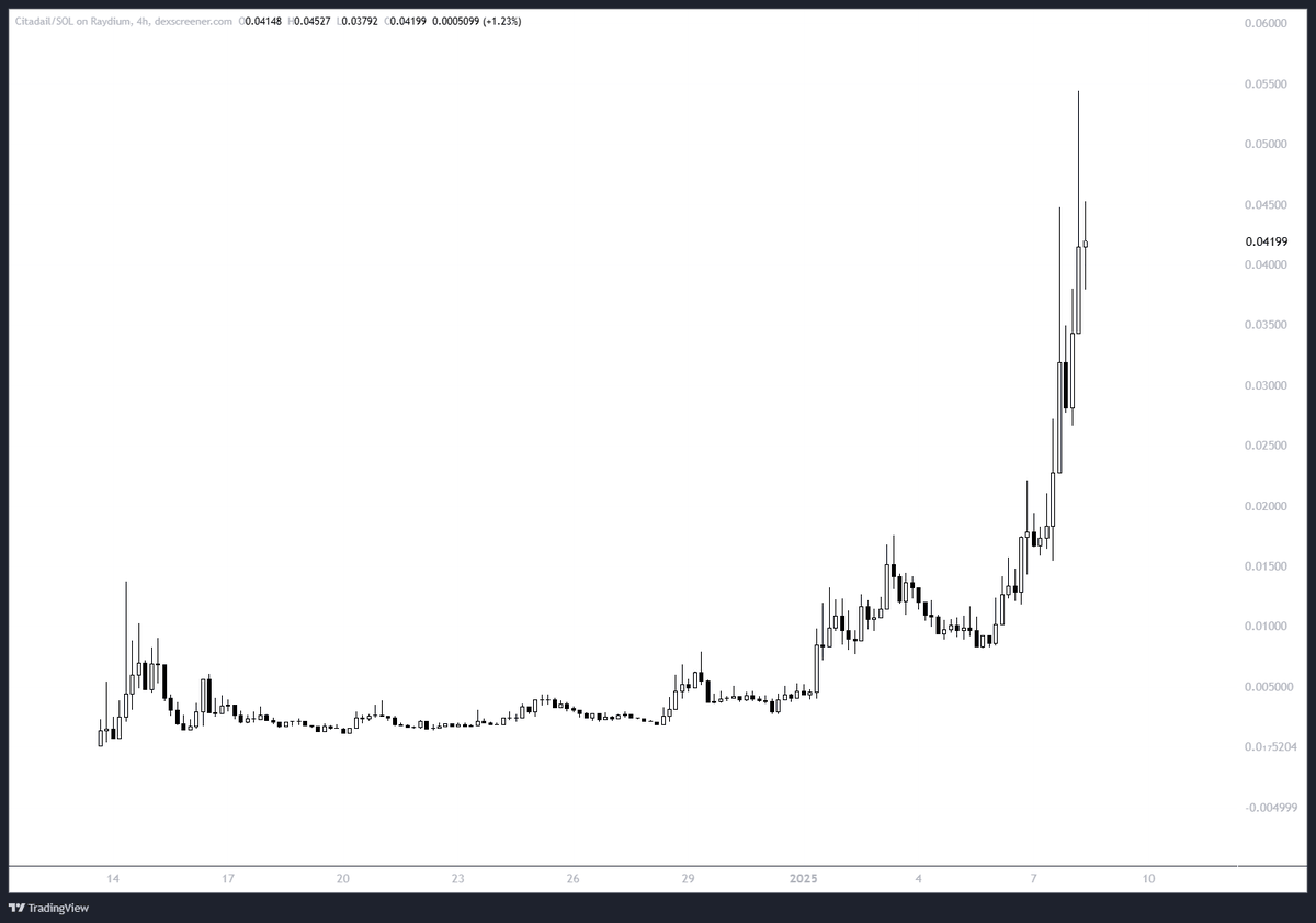 #CITADAIL ripping while the entire market pulls back.

Using #GRIFFAIN technology to jump start the first AI Fund that uses griffain as its back end to find edge and execute strategies.

Compare the MC to powerhouses like AI16z... and understand that this is VERY undervalued.