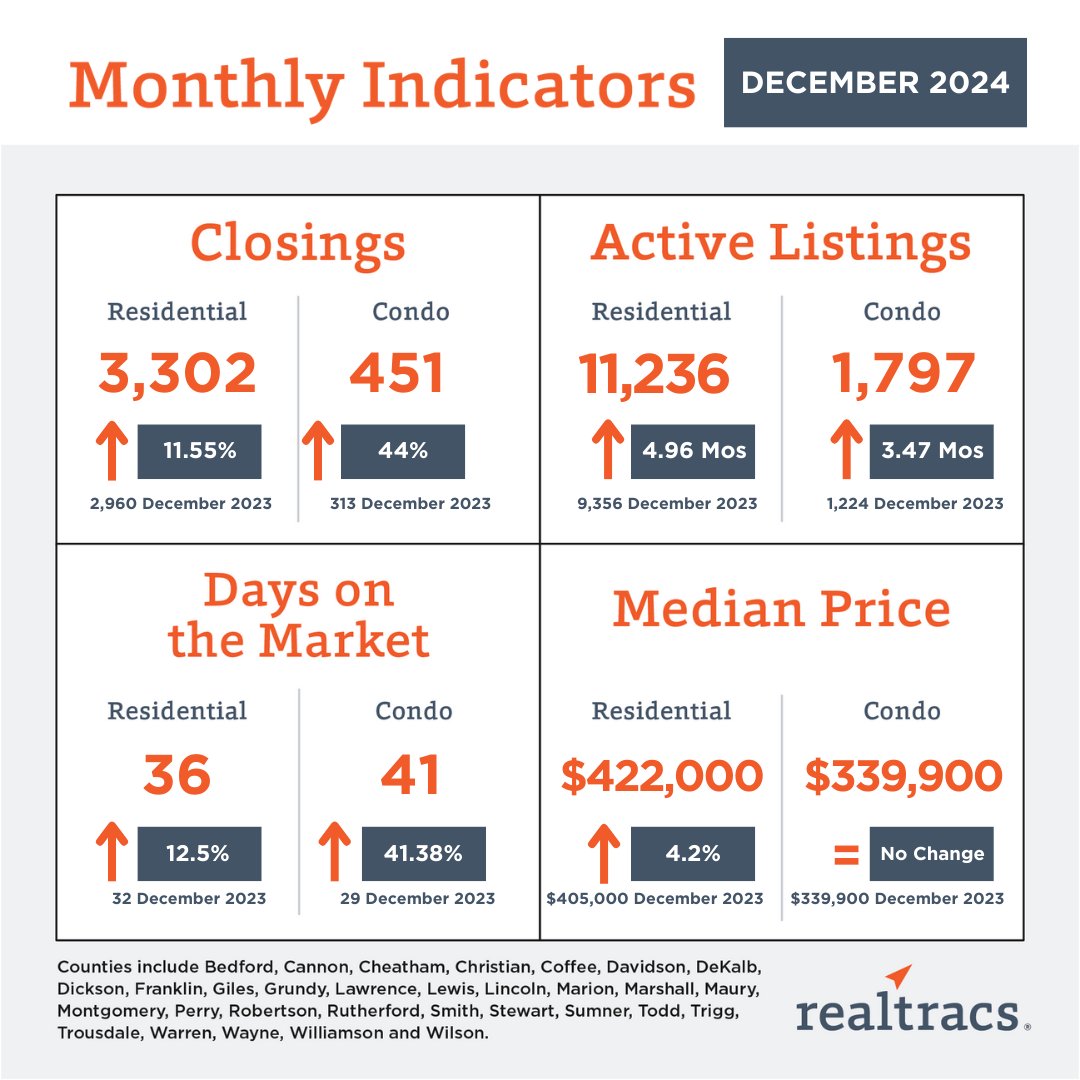 Realtracs's tweet photo. Are you wondering how the market is? Realtracs has the answers! Here are the highlights for Middle Tennessee's December home sales. 🏘️📈

Check out previous monthly insights here - https://t.co/wStn3wyOV3 https://t.co/OuJRRtnAT9